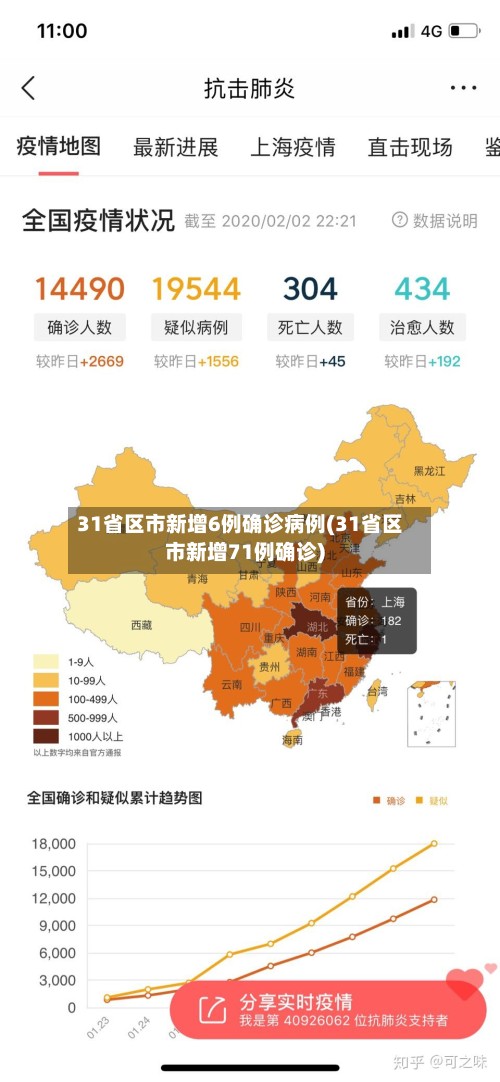 31省区市新增6例确诊病例(31省区市新增71例确诊)