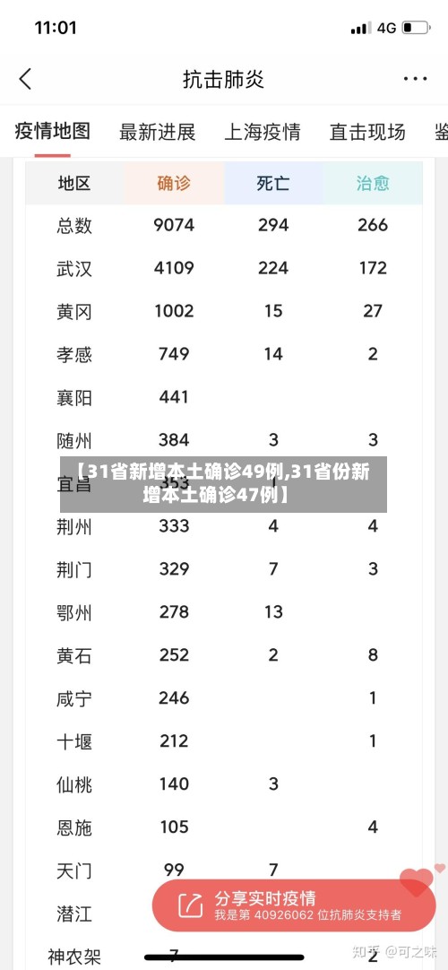 【31省新增本土确诊49例,31省份新增本土确诊47例】