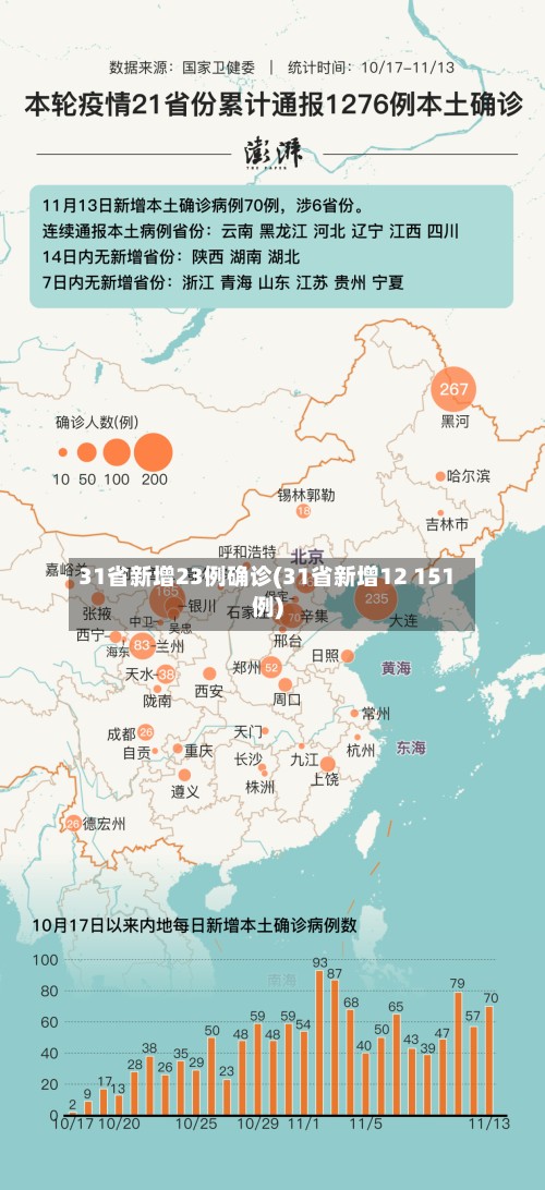 31省新增23例确诊(31省新增12 151例)-第2张图片