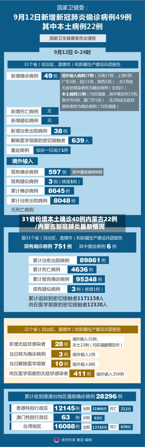 31省份增本土确诊40例内蒙古22例/内蒙古新冠肺炎最新情况-第2张图片
