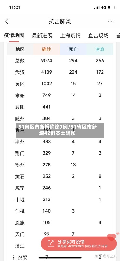 31省区市新增确诊7例/31省区市新增42例本土确诊