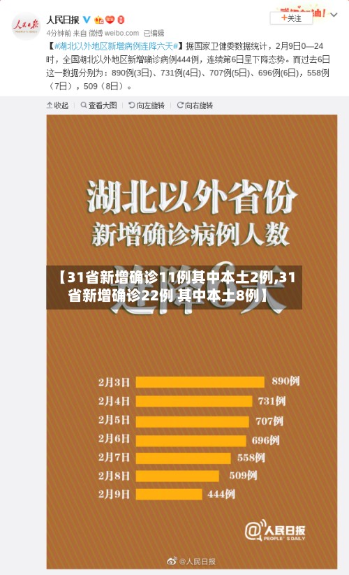 【31省新增确诊11例其中本土2例,31省新增确诊22例 其中本土8例】