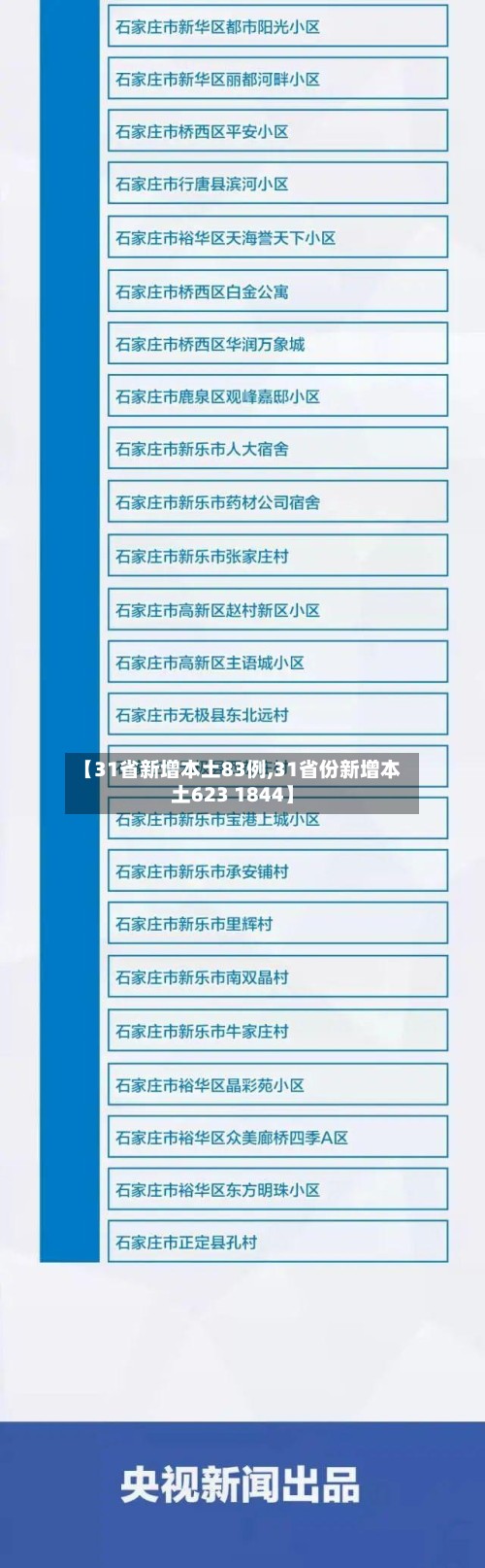 【31省新增本土83例,31省份新增本土623 1844】