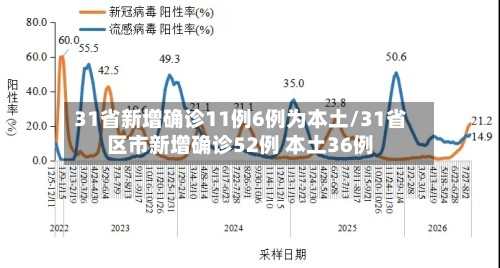 31省新增确诊11例6例为本土/31省区市新增确诊52例 本土36例