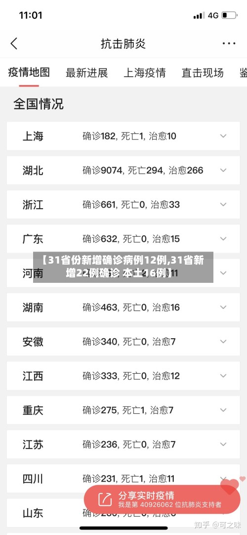 【31省份新增确诊病例12例,31省新增22例确诊 本土16例】-第3张图片