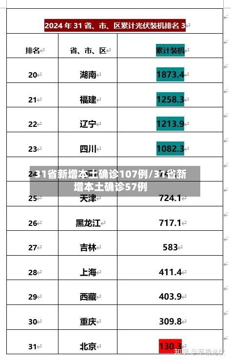 31省新增本土确诊107例/31省新增本土确诊57例