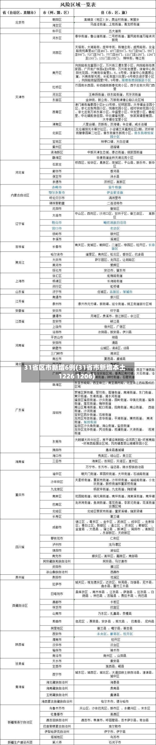 31省区市新增6例(31省市新增本土1226 1206)