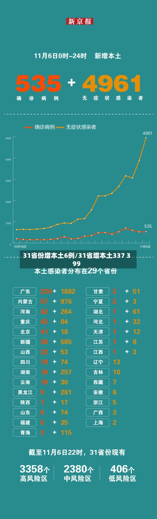 31省份增本土6例/31省增本土337 399-第3张图片