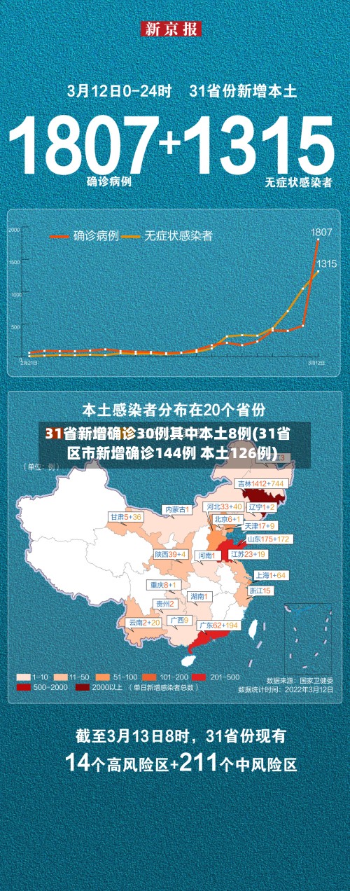 31省新增确诊30例其中本土8例(31省区市新增确诊144例 本土126例)-第3张图片