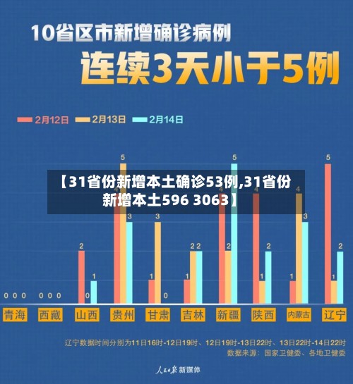 【31省份新增本土确诊53例,31省份新增本土596 3063】