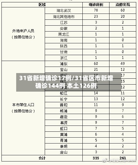 31省新增确诊17例/31省区市新增确诊144例 本土126例-第3张图片