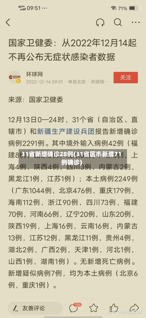 31省新增确诊28例(31省区市新增71例确诊)