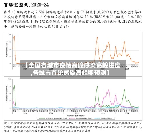 【全国各城市疫情高峰感染高峰进度,各城市首轮感染高峰期预测】