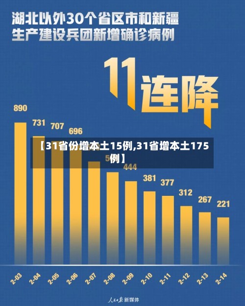 【31省份增本土15例,31省增本土175例】-第2张图片