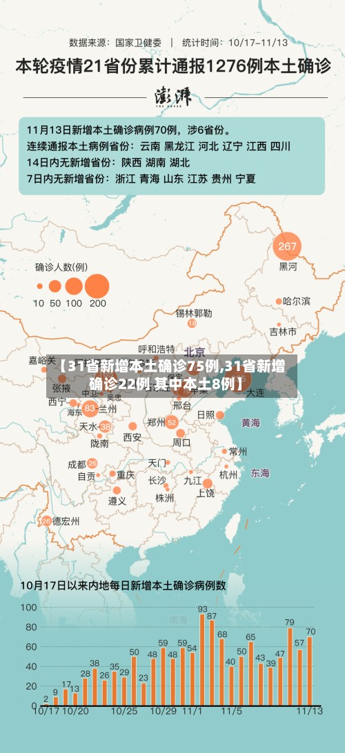 【31省新增本土确诊75例,31省新增确诊22例 其中本土8例】