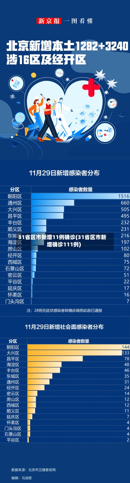 31省区市新增11例确诊(31省区市新增确诊111例)