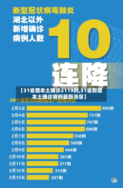 【31省增本土确诊2119例,31省新增本土确诊病例最新消息】