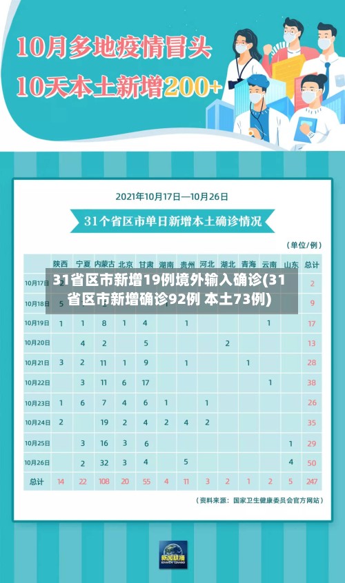 31省区市新增19例境外输入确诊(31省区市新增确诊92例 本土73例)
