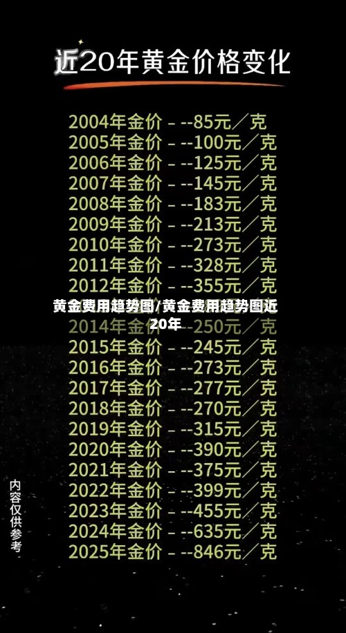 黄金费用趋势图/黄金费用趋势图近20年-第2张图片
