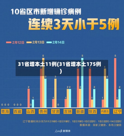 31省增本土11例(31省增本土175例)