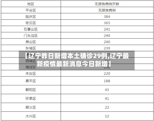 【辽宁昨日新增本土确诊29例,辽宁最新疫情最新消息今日新增】