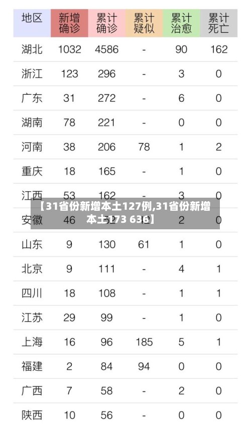 【31省份新增本土127例,31省份新增本土173 636】-第2张图片