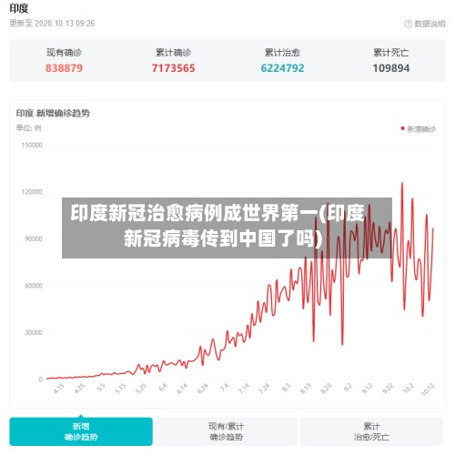 印度新冠治愈病例成世界第一(印度新冠病毒传到中国了吗)