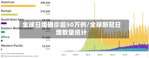 全球日增确诊超50万例/全球新冠日增数量统计