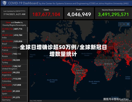 全球日增确诊超50万例/全球新冠日增数量统计-第2张图片