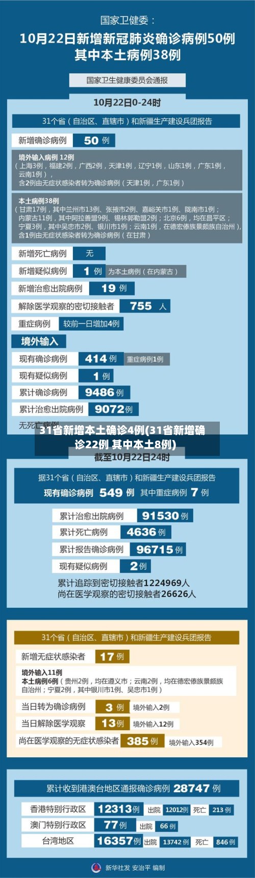 31省新增本土确诊4例(31省新增确诊22例 其中本土8例)