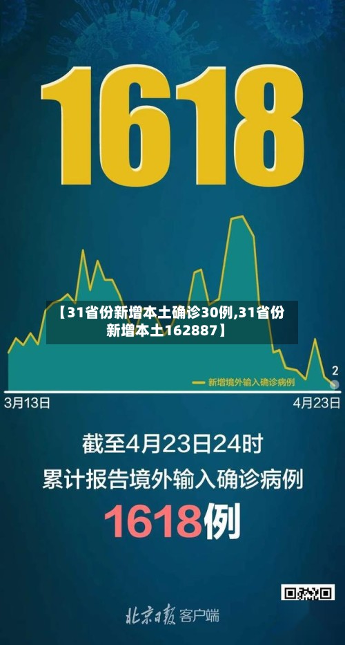 【31省份新增本土确诊30例,31省份新增本土162887】-第2张图片