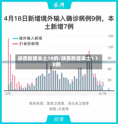 陕西新增本土10例/陕西昨增本土1 18例-第2张图片