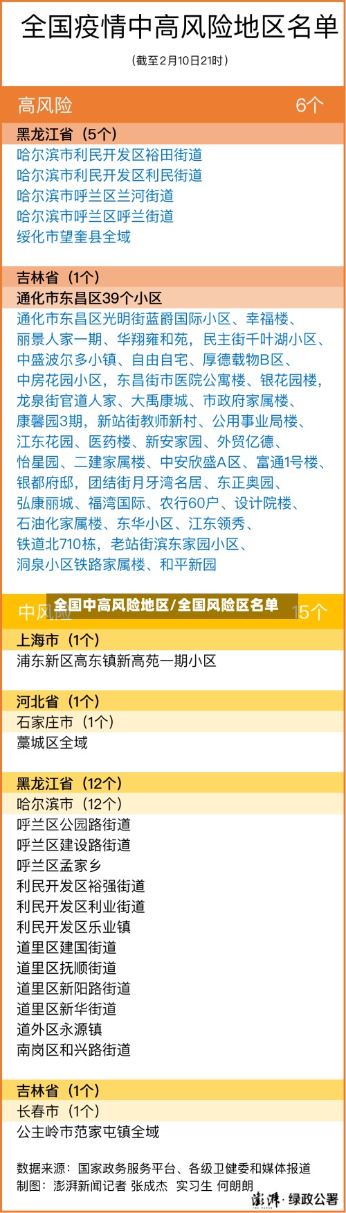 全国中高风险地区/全国风险区名单