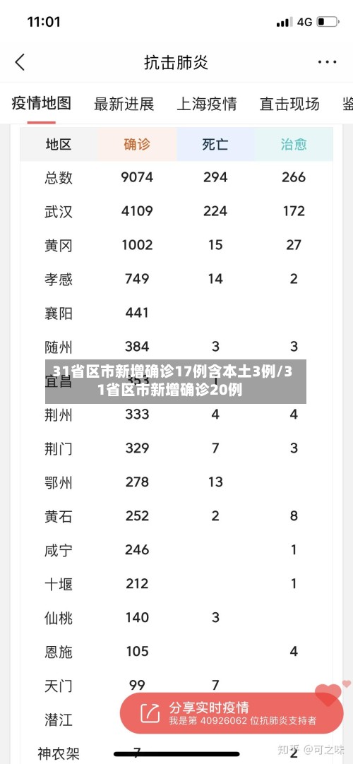 31省区市新增确诊17例含本土3例/31省区市新增确诊20例-第3张图片