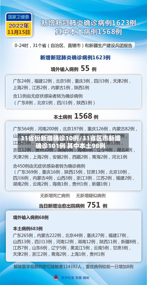 31省份新增确诊10例/31省区市新增确诊101例 其中本土98例-第3张图片