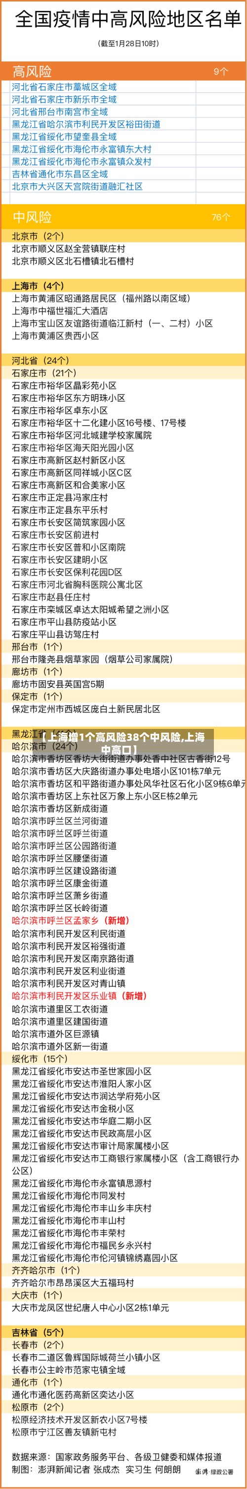【上海增1个高风险38个中风险,上海中高口】-第3张图片
