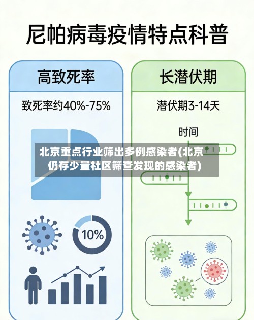 北京重点行业筛出多例感染者(北京仍存少量社区筛查发现的感染者)