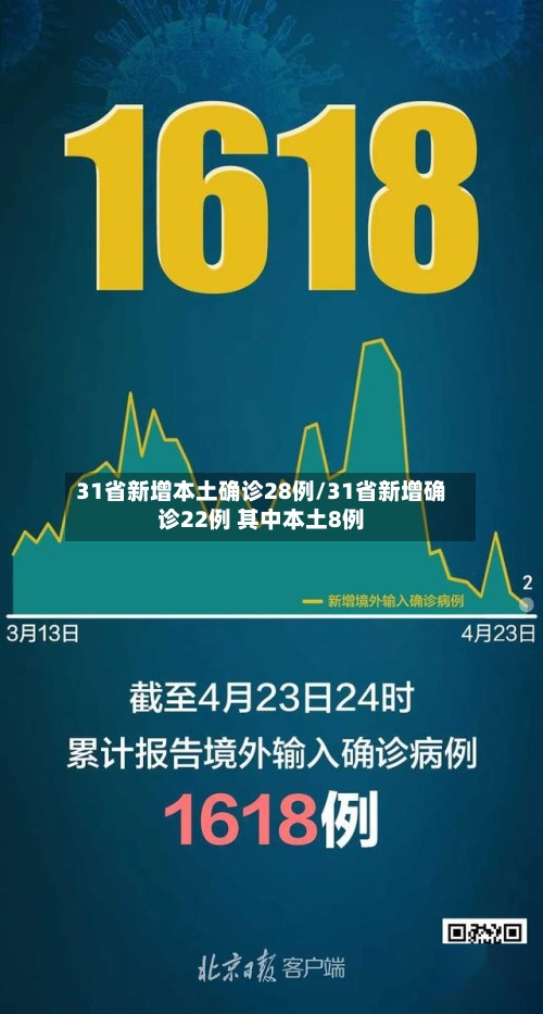 31省新增本土确诊28例/31省新增确诊22例 其中本土8例