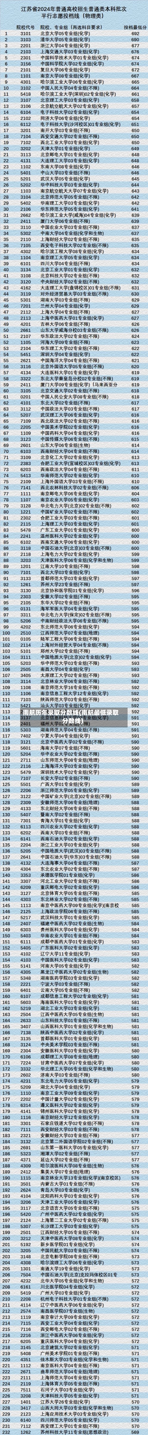 南航历年录取分数线(南航最低录取分数线)-第2张图片