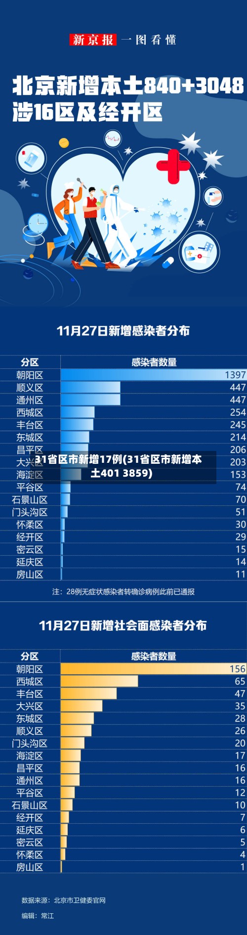 31省区市新增17例(31省区市新增本土401 3859)-第3张图片