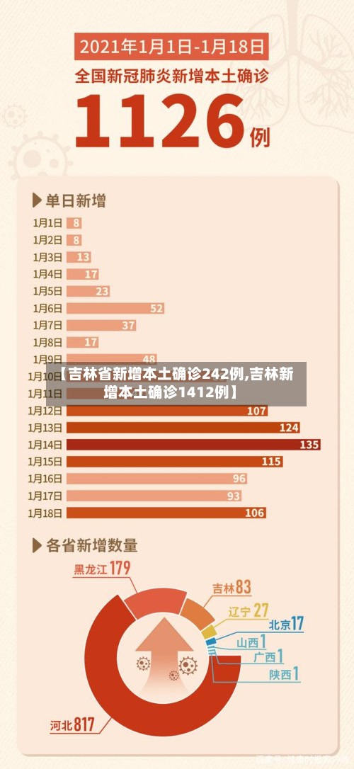 【吉林省新增本土确诊242例,吉林新增本土确诊1412例】-第2张图片