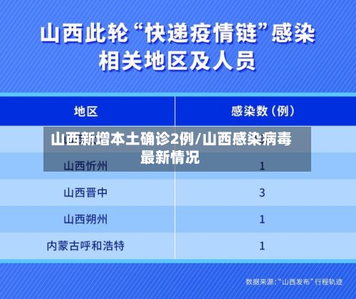 山西新增本土确诊2例/山西感染病毒最新情况