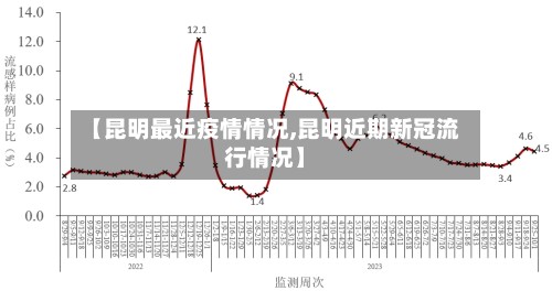 【昆明最近疫情情况,昆明近期新冠流行情况】-第3张图片