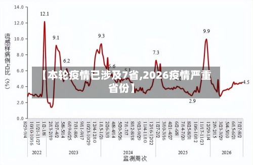 【本轮疫情已涉及7省,2026疫情严重省份】