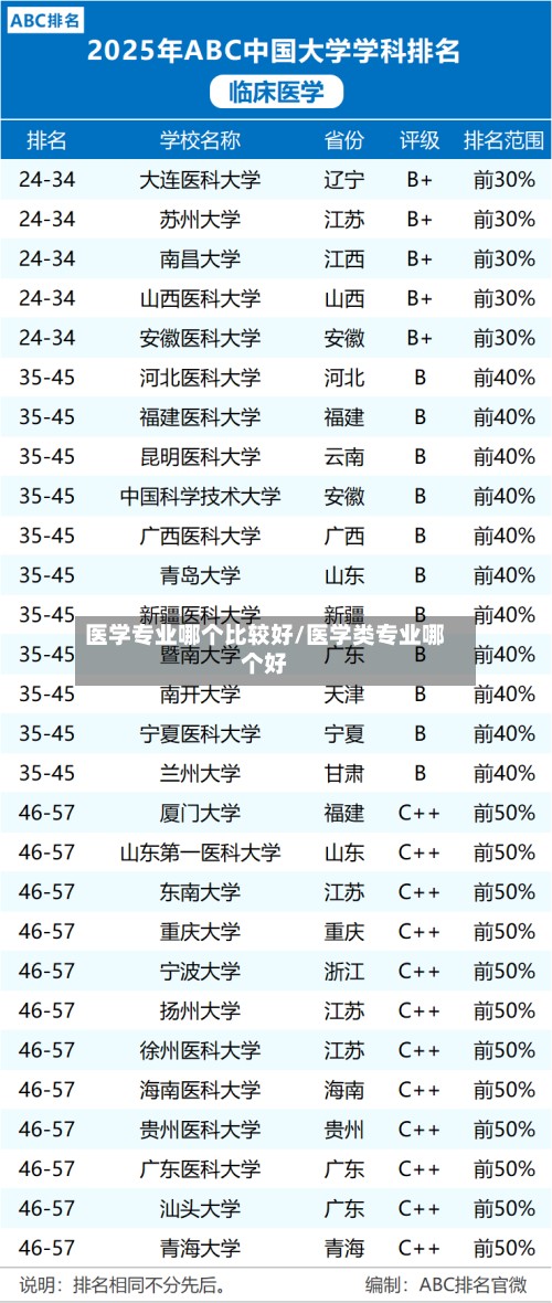 医学专业哪个比较好/医学类专业哪个好-第2张图片