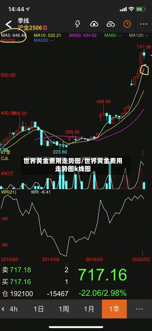 世界黄金费用走势图/世界黄金费用走势图k线图-第3张图片