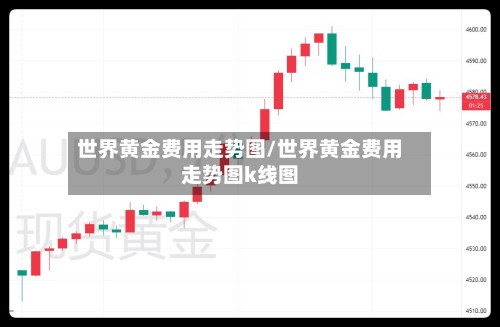世界黄金费用走势图/世界黄金费用走势图k线图-第2张图片