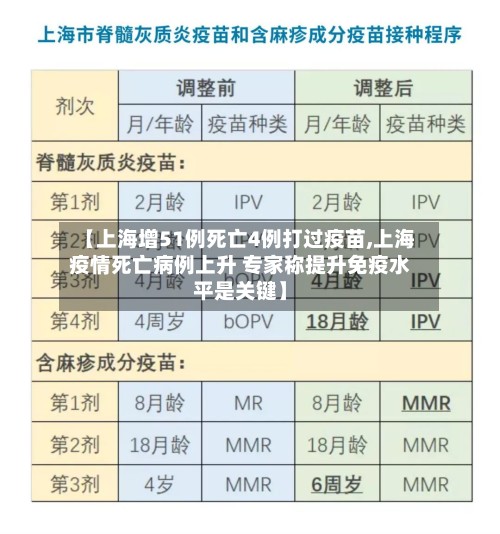 【上海增51例死亡4例打过疫苗,上海疫情死亡病例上升 专家称提升免疫水平是关键】