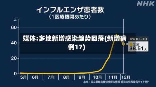 媒体:多地新增感染趋势回落(新增病例17)