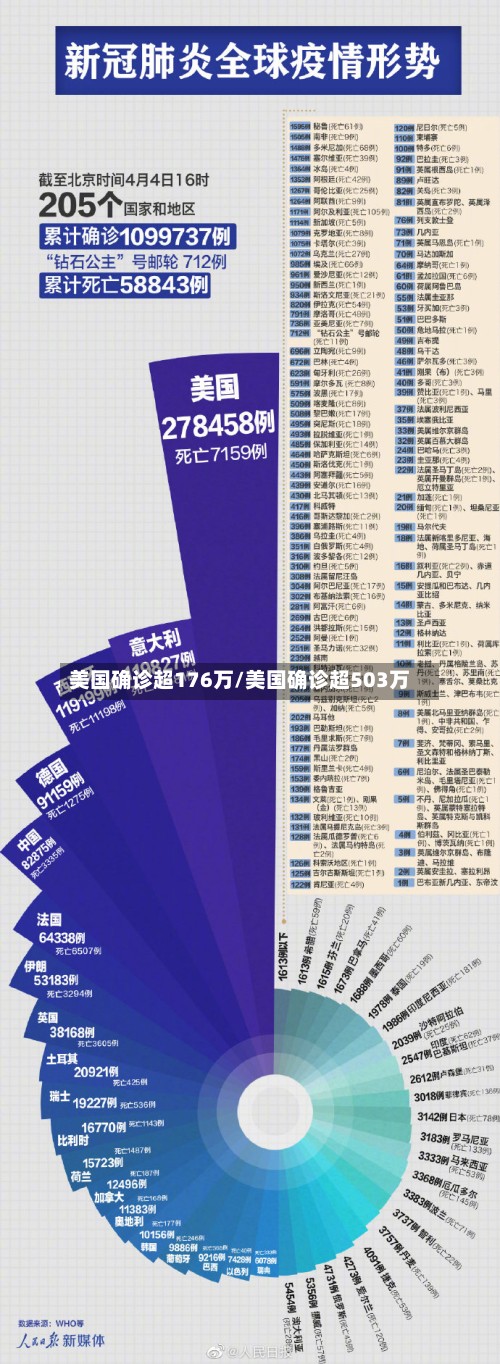 美国确诊超176万/美国确诊超503万